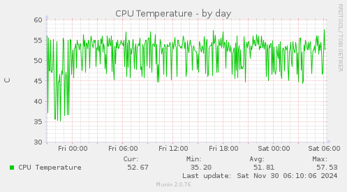 CPU Temperature