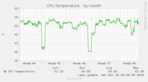 CPU Temperature