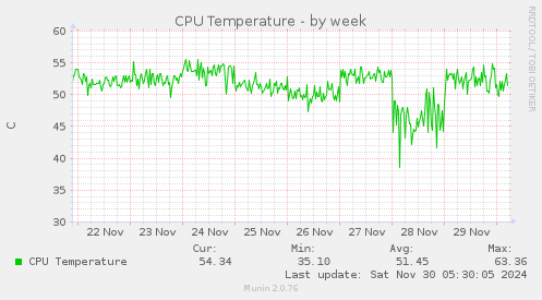 CPU Temperature