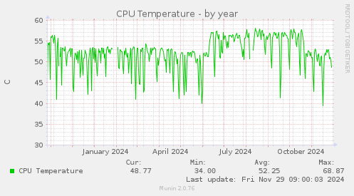 CPU Temperature