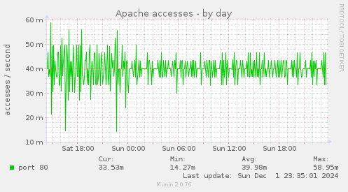 Apache accesses