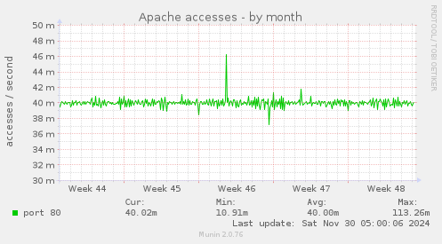 Apache accesses