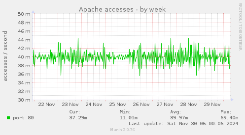 Apache accesses