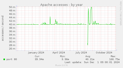 Apache accesses