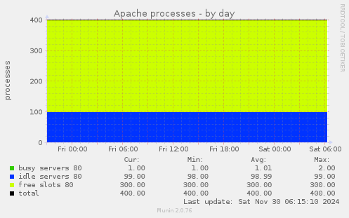 Apache processes