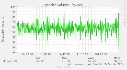 Apache volume