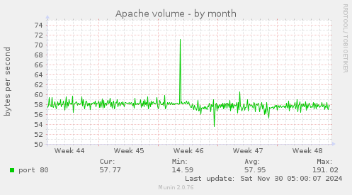 Apache volume