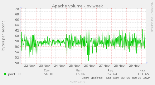 Apache volume