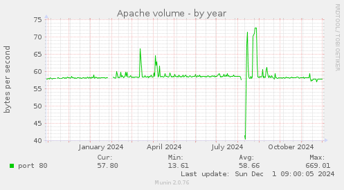 Apache volume