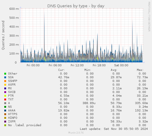 DNS Queries by type