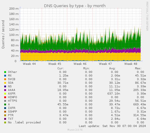 monthly graph