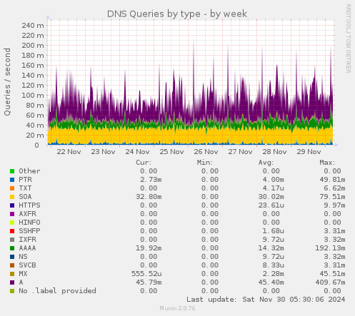 DNS Queries by type