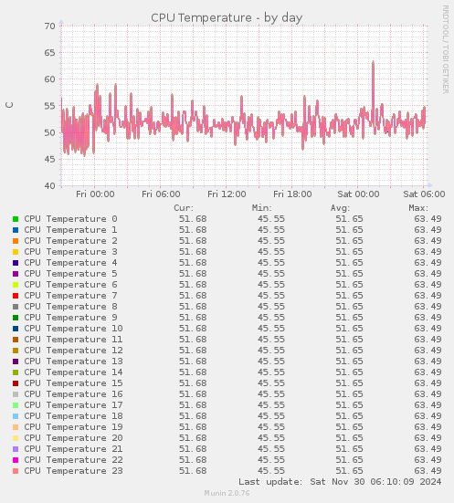 CPU Temperature