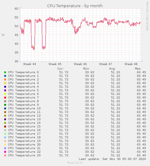 CPU Temperature