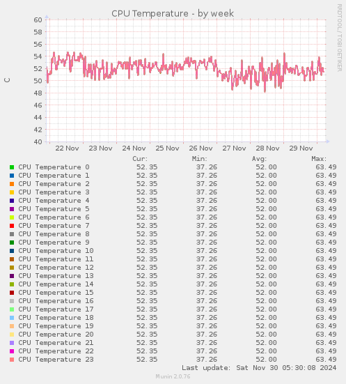 CPU Temperature