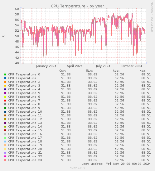 CPU Temperature