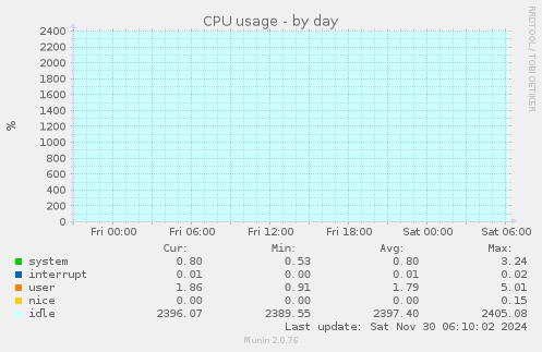 CPU usage