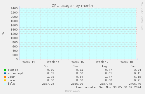 CPU usage