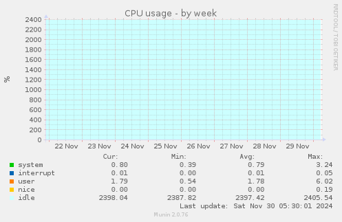 CPU usage