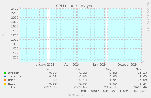 CPU usage