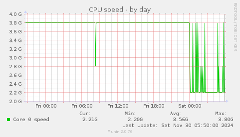 CPU speed