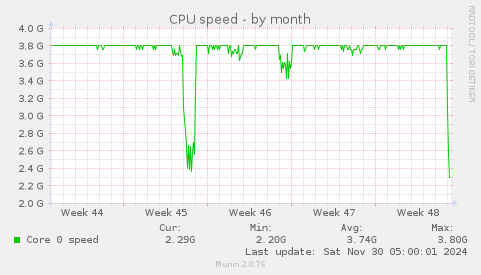 CPU speed