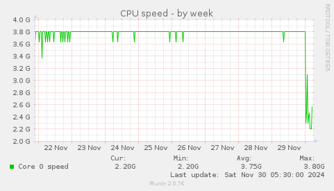 CPU speed