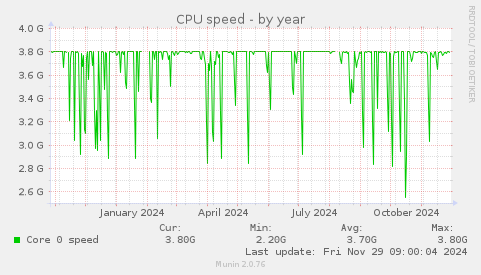 yearly graph