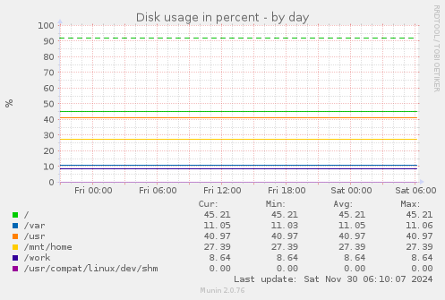 Disk usage in percent