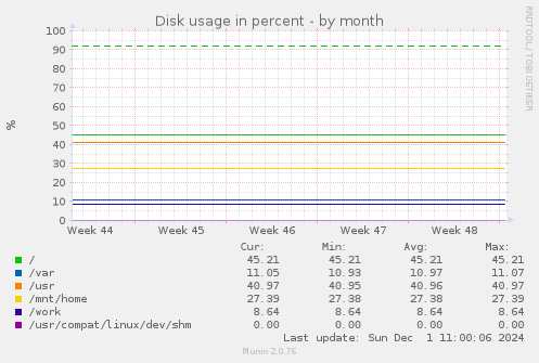 Disk usage in percent