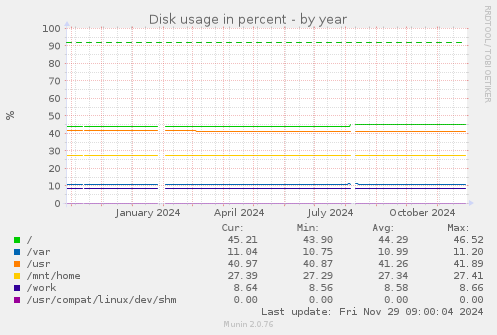 Disk usage in percent