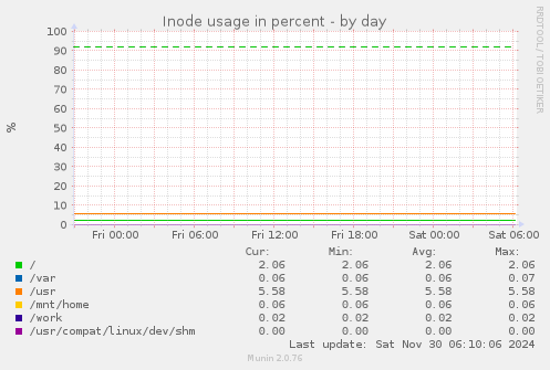 Inode usage in percent