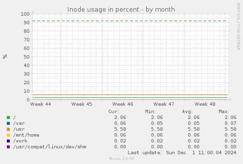 Inode usage in percent