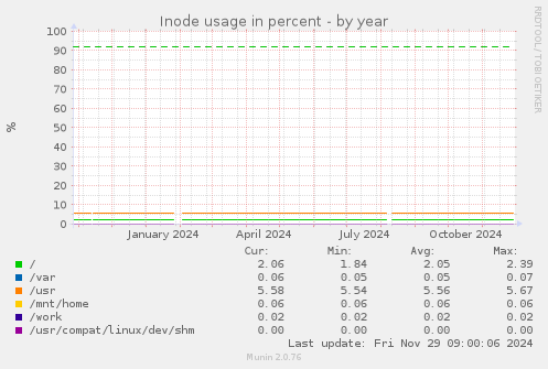 Inode usage in percent