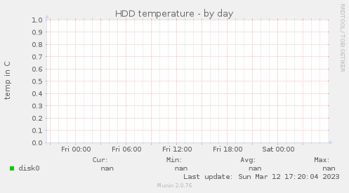 HDD temperature