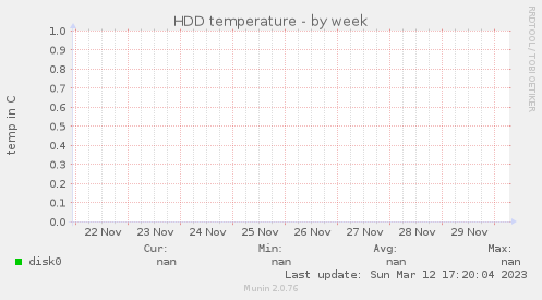 HDD temperature