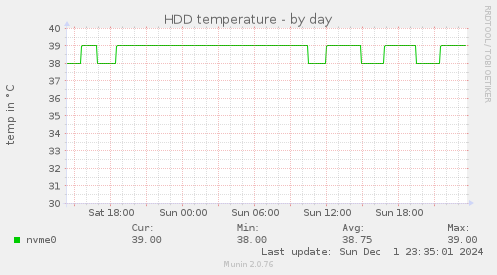 HDD temperature