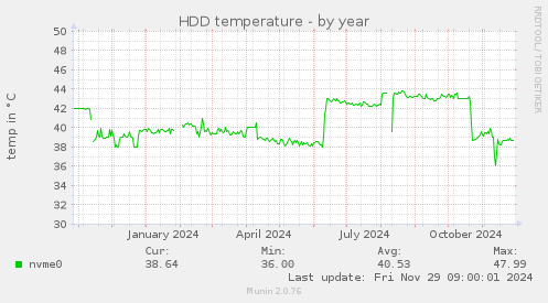 HDD temperature