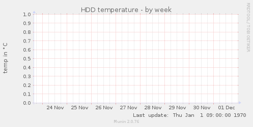 HDD temperature