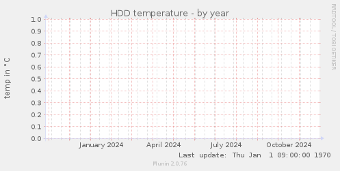 HDD temperature