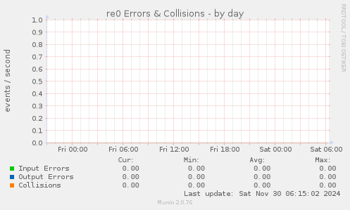 re0 Errors & Collisions