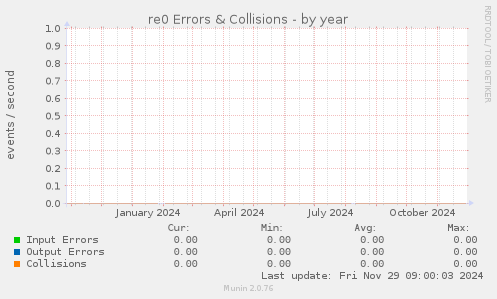 re0 Errors & Collisions