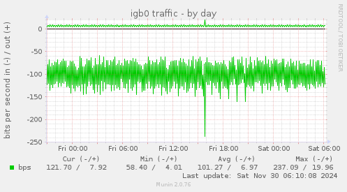 igb0 traffic