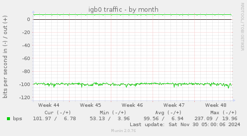 igb0 traffic