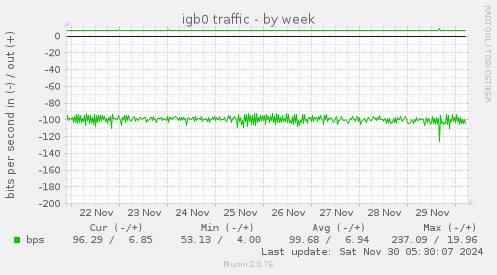 igb0 traffic