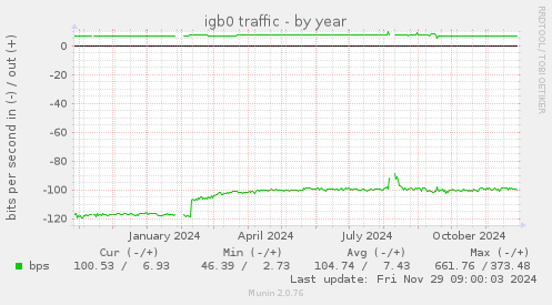 igb0 traffic