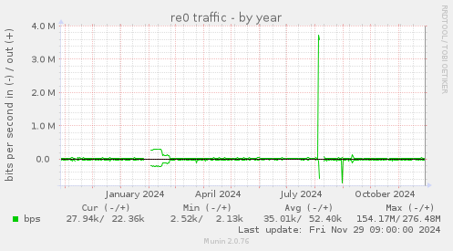 re0 traffic