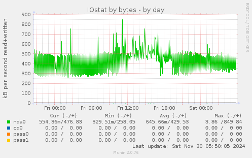 IOstat by bytes