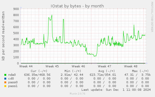 IOstat by bytes