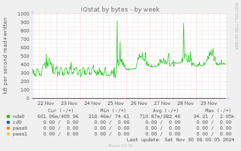 IOstat by bytes